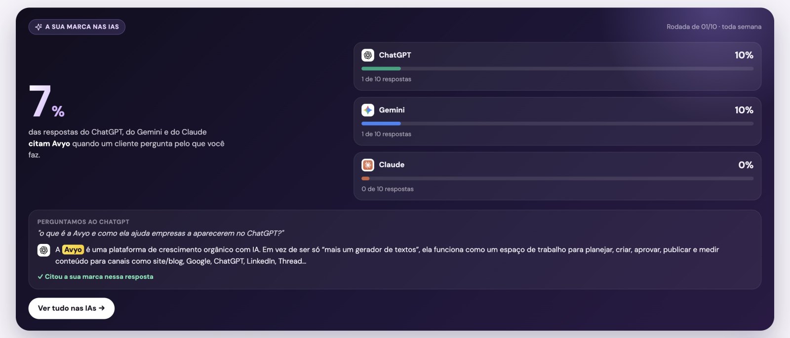 Painel da Avyo mostrando percentual de citações da marca pelas IAs ChatGPT, Gemini e Claude, com barras de progresso e trecho de resposta gerada.