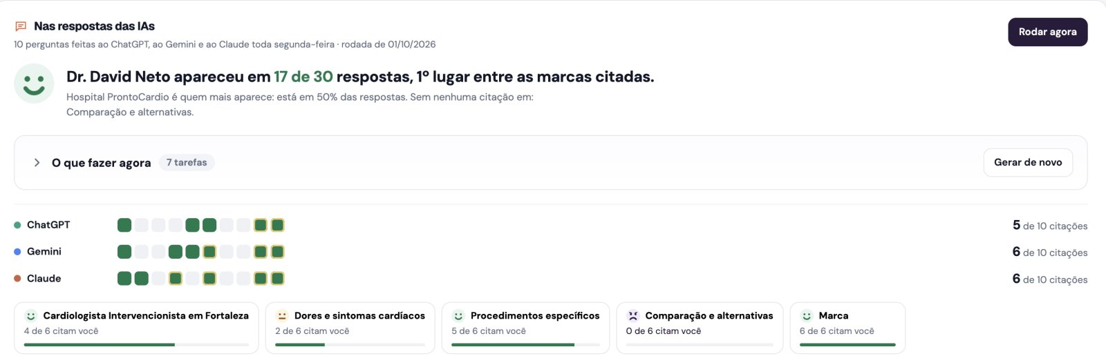 Seção 'Nas respostas das IAs' do Avyo, com destaque para marca citada em 17 de 30 respostas em 1º lugar, e breakdown por ChatGPT, Gemini e Claude.